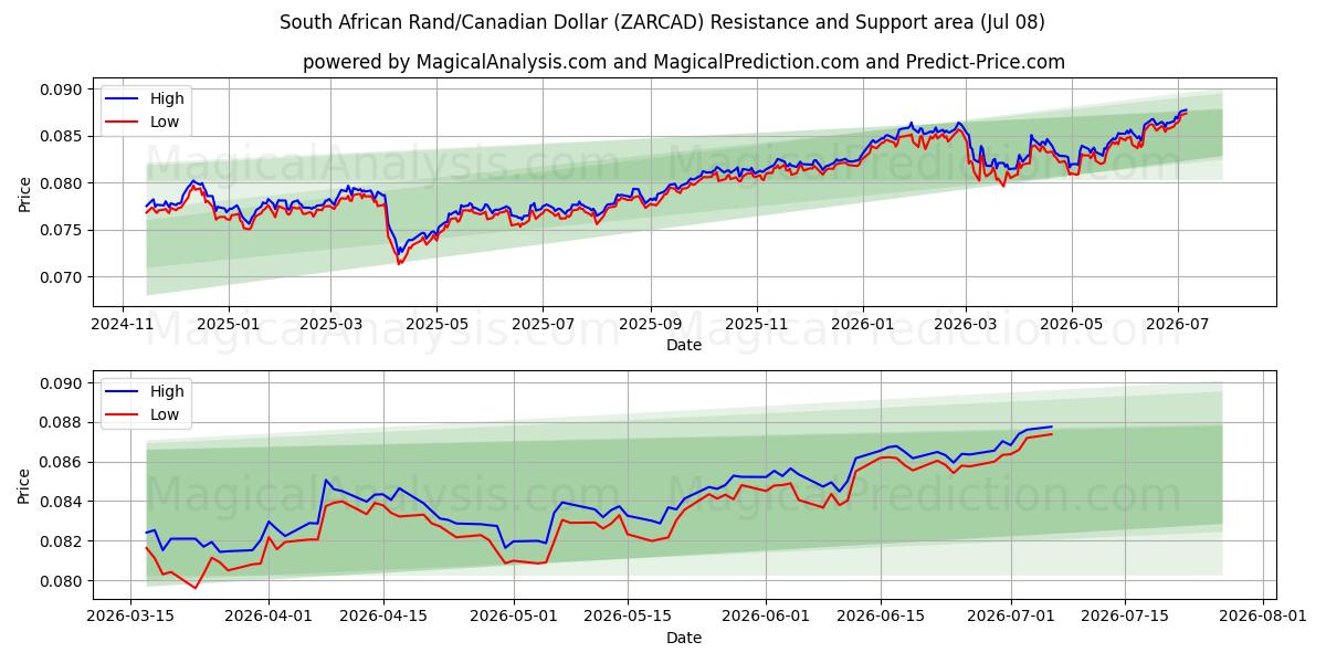  Zuid-Afrikaanse rand/Canadese dollar (ZARCAD) Support and Resistance area (07 Jul) 