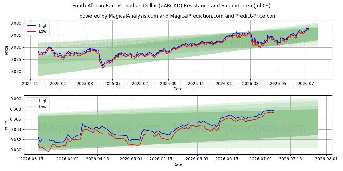  Südafrikanischer Rand/Kanadischer Dollar (ZARCAD) Support and Resistance area (08 Jul) 