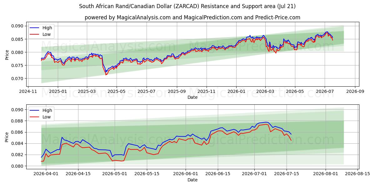 Güney Afrika Randı/Kanada Doları (ZARCAD) Support and Resistance area (20 Jul) 