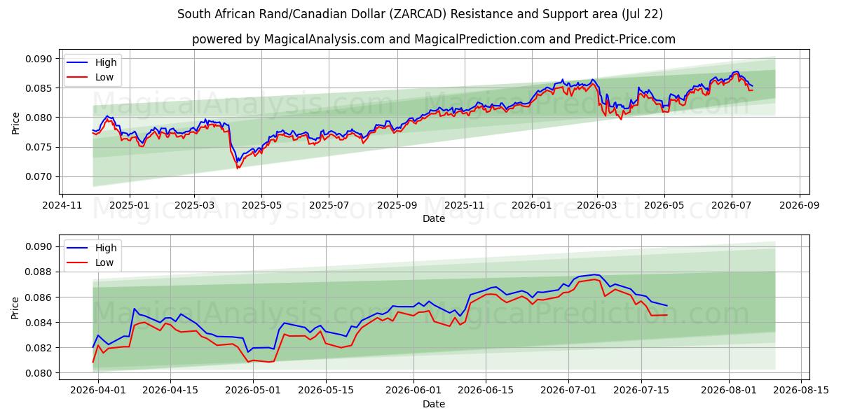  南非兰特/加元 (ZARCAD) Support and Resistance area (21 Jul) 