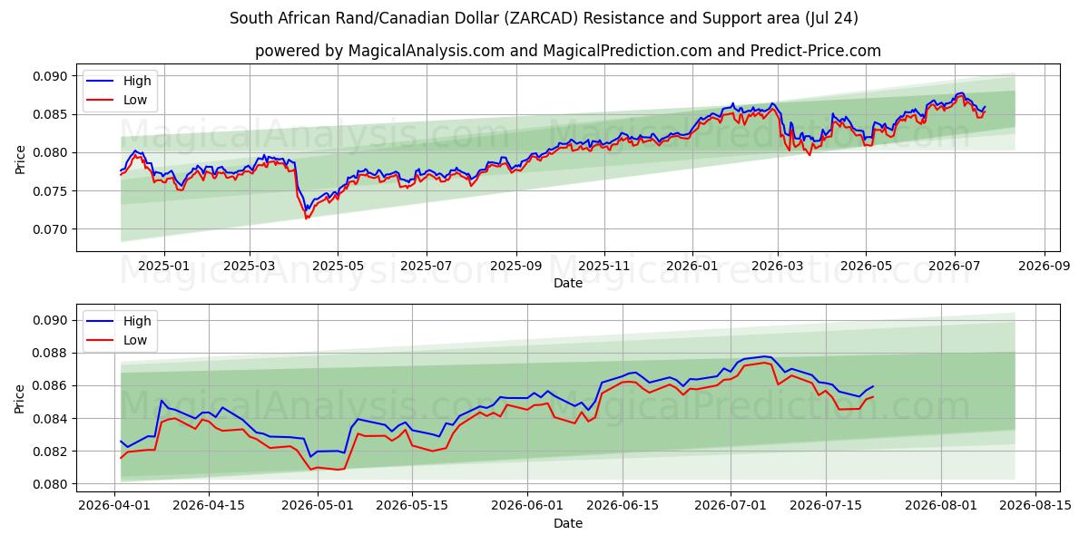  راند آفریقای جنوبی/دلار کانادا (ZARCAD) Support and Resistance area (23 Jul) 