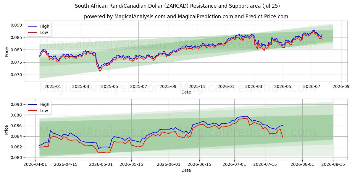  South African Rand/Canadian Dollar (ZARCAD) Support and Resistance area (24 Jul) 