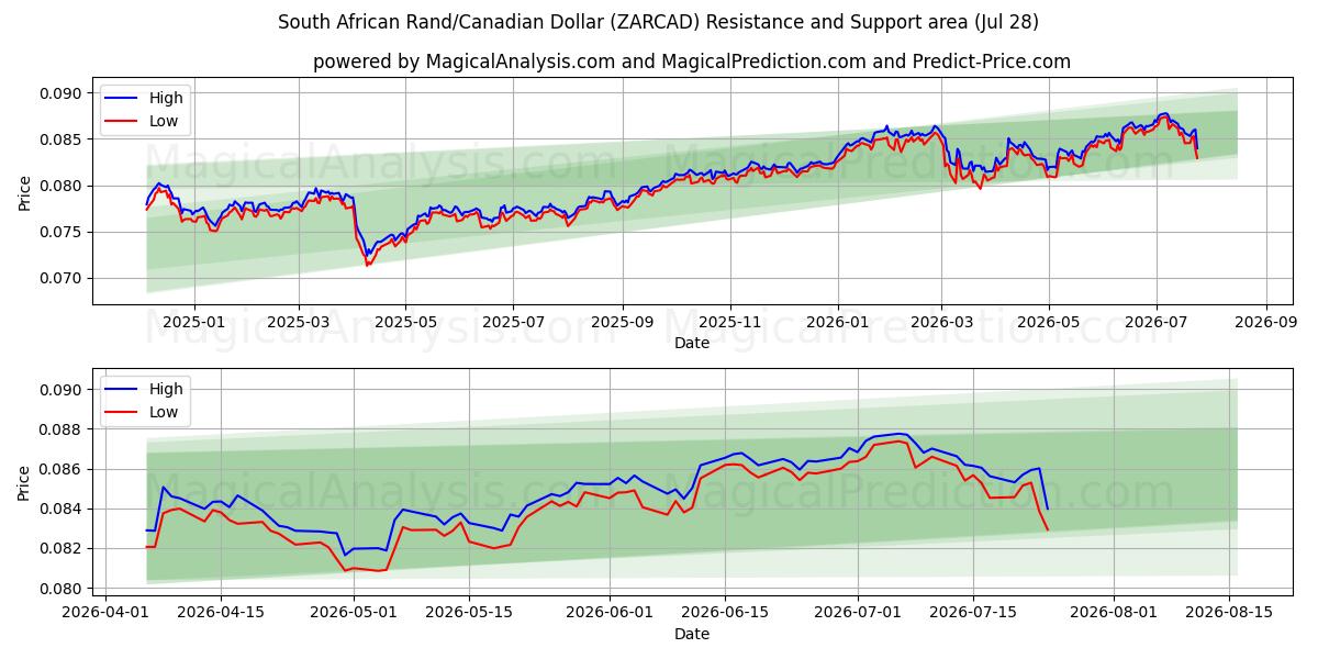  Zuid-Afrikaanse rand/Canadese dollar (ZARCAD) Support and Resistance area (27 Jul) 