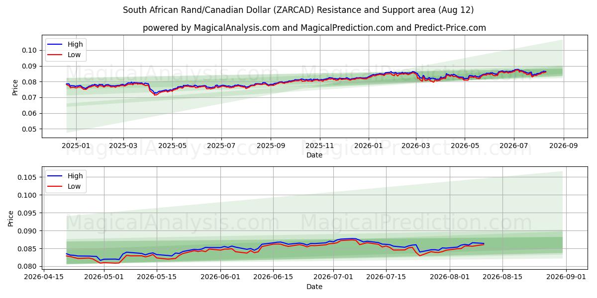  Rand sud-africain/Dollar canadien (ZARCAD) Support and Resistance area (11 Aug) 