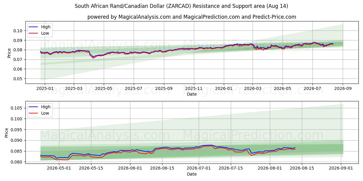  Rand sudafricano/Dollaro canadese (ZARCAD) Support and Resistance area (13 Aug) 