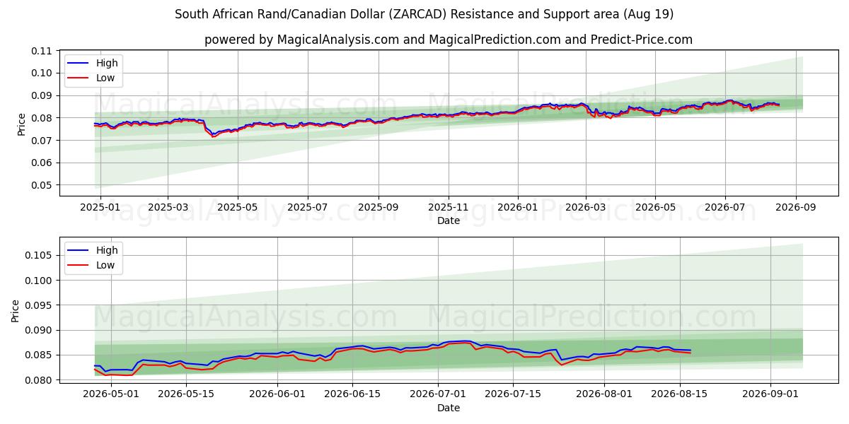  दक्षिण अफ़्रीकी रैंड/कैनेडियन डॉलर (ZARCAD) Support and Resistance area (17 Aug) 