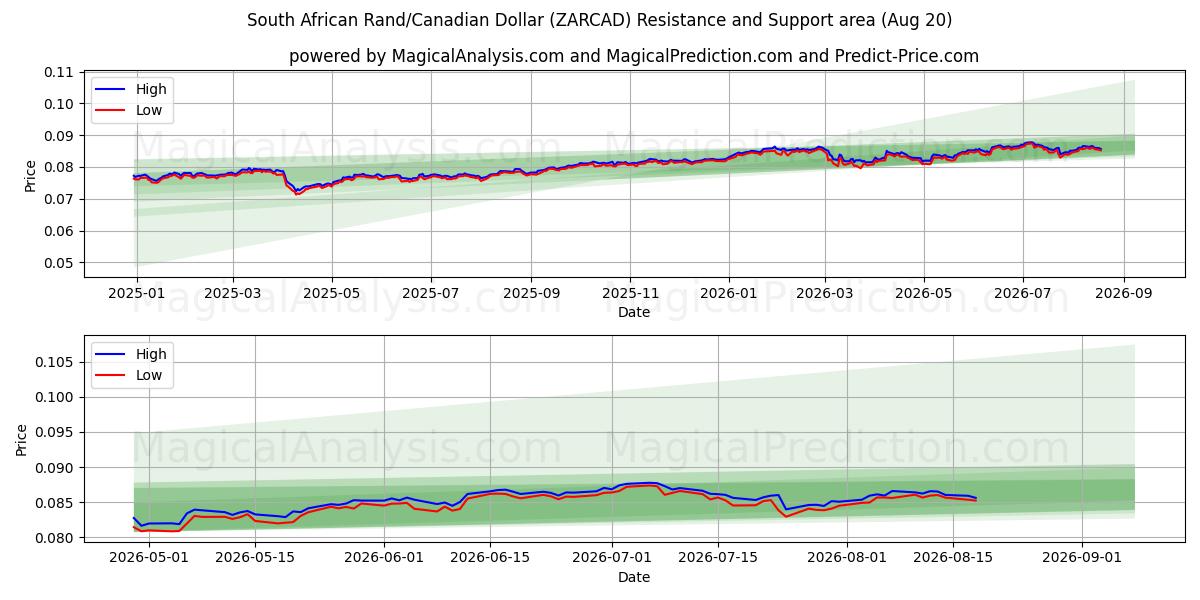  Sørafrikansk rand/kanadiske dollar (ZARCAD) Support and Resistance area (19 Aug) 