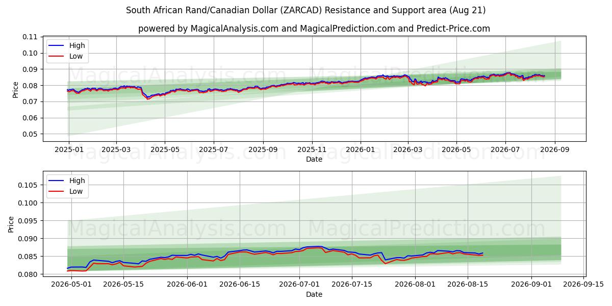  Zuid-Afrikaanse rand/Canadese dollar (ZARCAD) Support and Resistance area (20 Aug) 