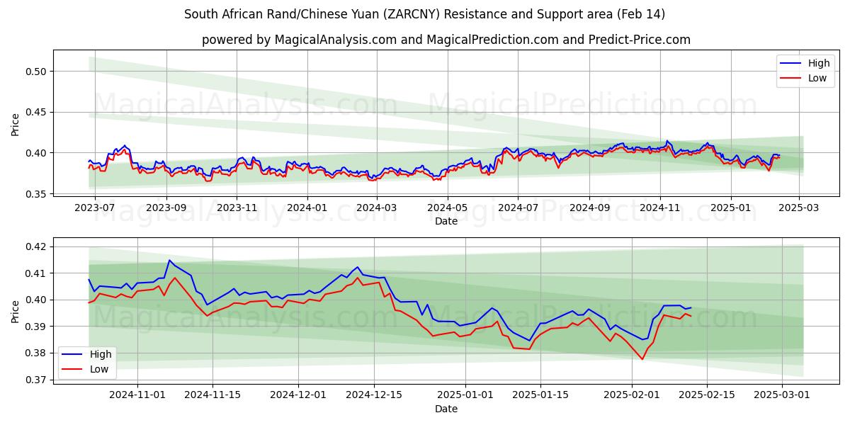  Rand sudafricano/Yuan chino (ZARCNY) Support and Resistance area (04 Feb) 