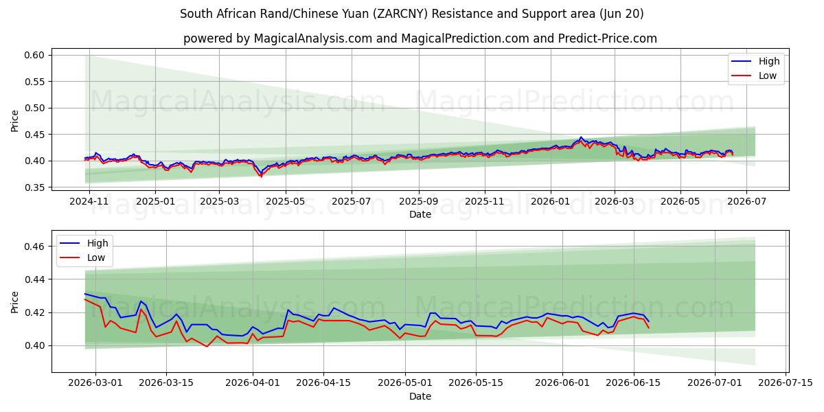 Rand sudafricano/Yuan chino (ZARCNY) Support and Resistance area (19 Jun) 