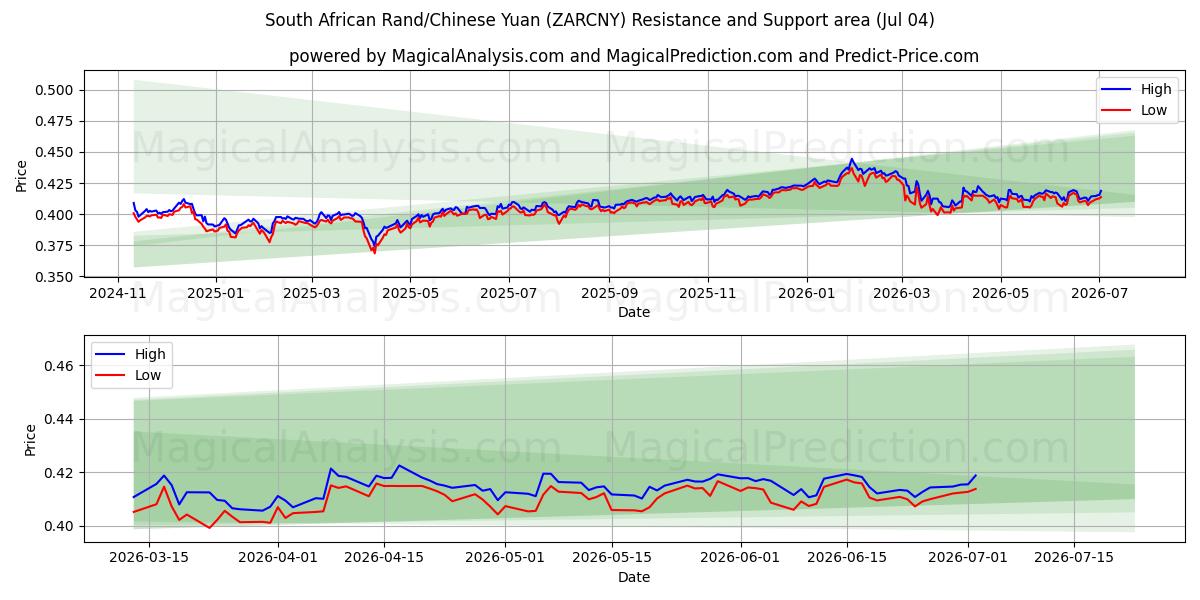  Sørafrikansk rand/kinesisk yuan (ZARCNY) Support and Resistance area (03 Jul) 