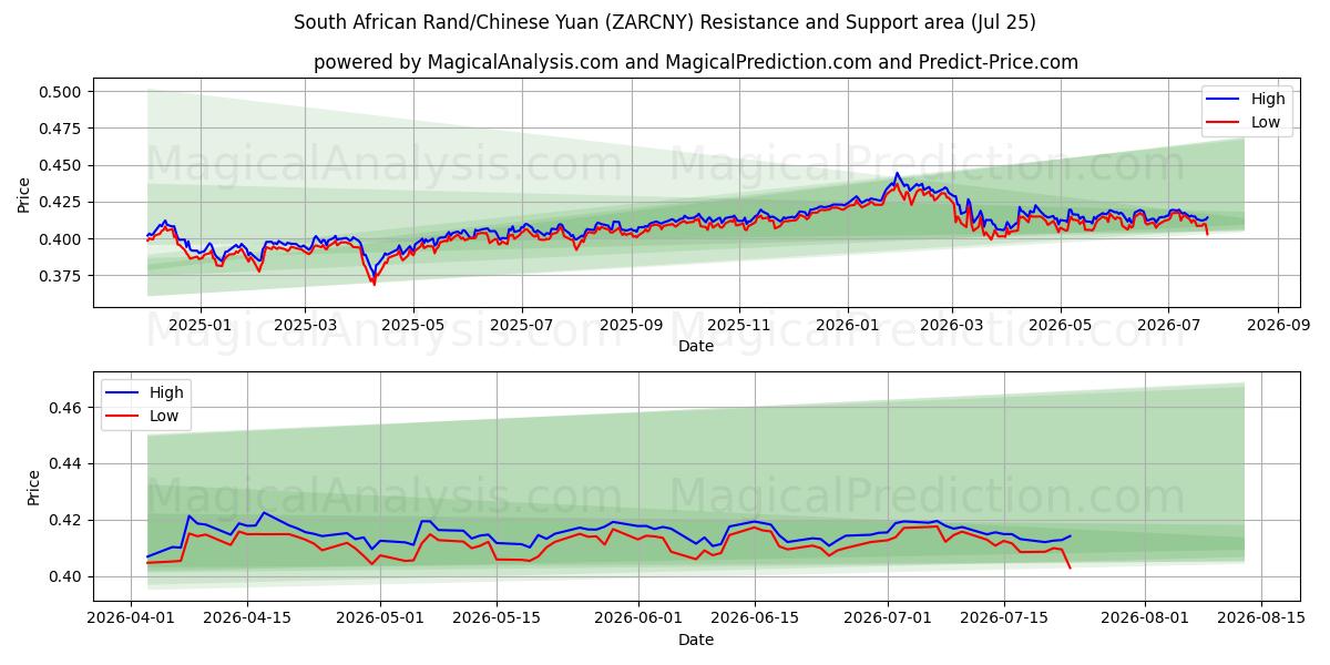 Sørafrikansk rand/kinesisk yuan (ZARCNY) Support and Resistance area (24 Jul) 