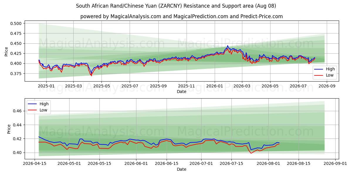  दक्षिण अफ़्रीकी रैंड/चीनी युआन (ZARCNY) Support and Resistance area (07 Aug) 