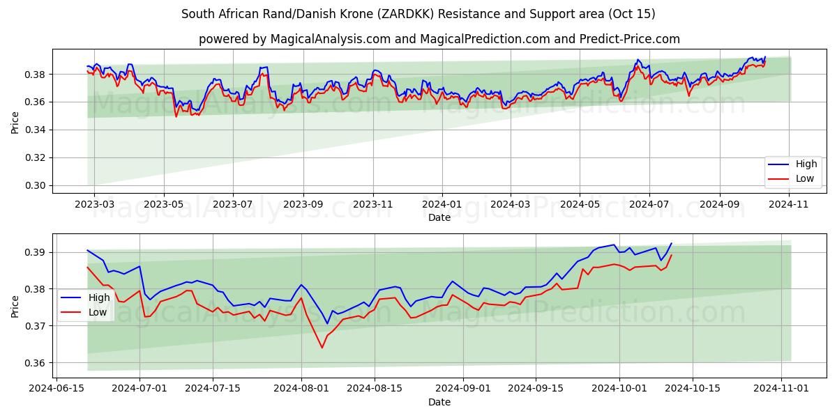  Rand Sul-africano/Coroa Dinamarquesa (ZARDKK) Support and Resistance area (15 Oct) 