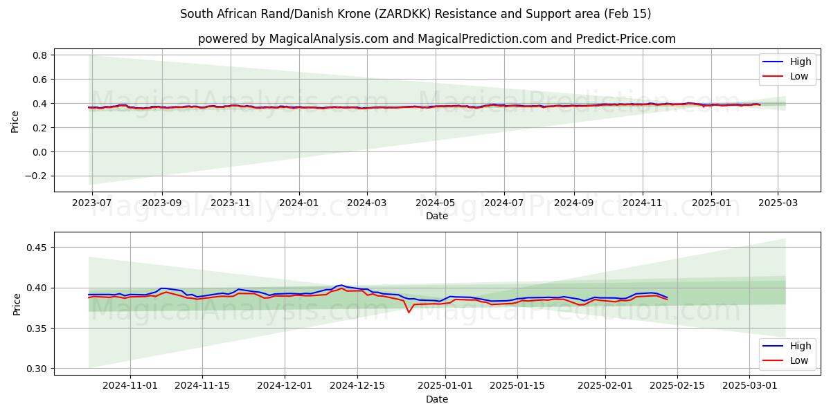  Rand sudafricano/corona danesa (ZARDKK) Support and Resistance area (04 Feb) 