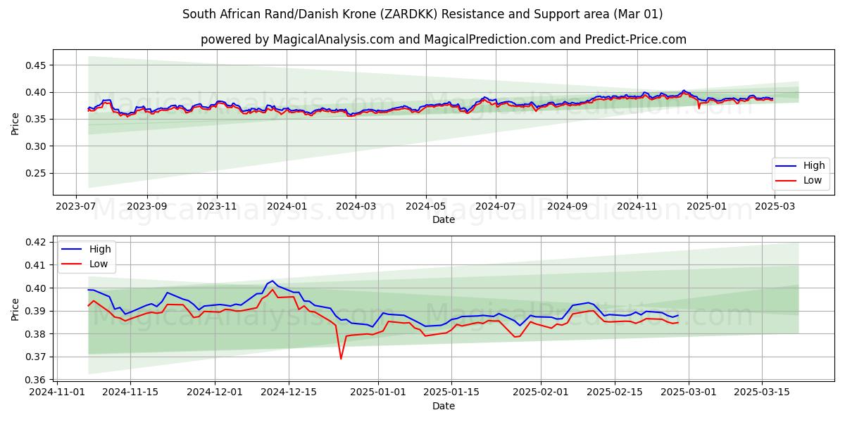  Rand sudafricano/corona danesa (ZARDKK) Support and Resistance area (01 Mar) 