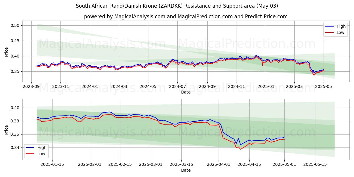  Rand sudafricano/Corona danese (ZARDKK) Support and Resistance area (30 Apr) 