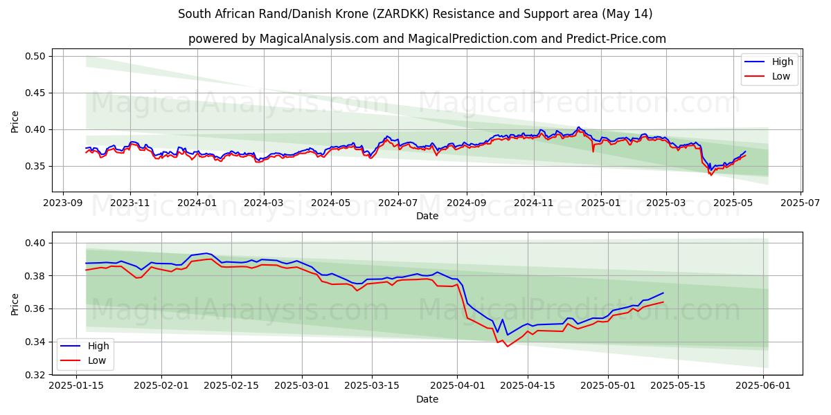  South African Rand/Danish Krone (ZARDKK) Support and Resistance area (14 May) 