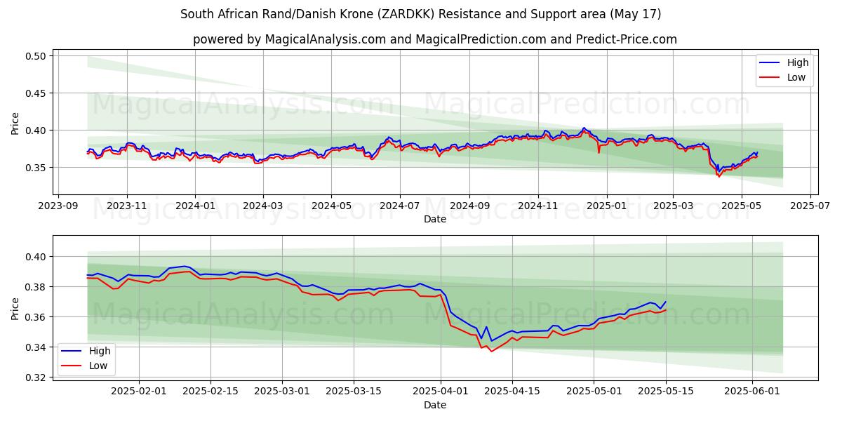  Rand sudafricano/Corona danese (ZARDKK) Support and Resistance area (17 May) 