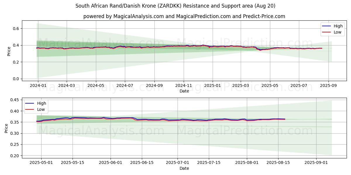  Güney Afrika Randı/Danimarka Kronu (ZARDKK) Support and Resistance area (19 Aug) 