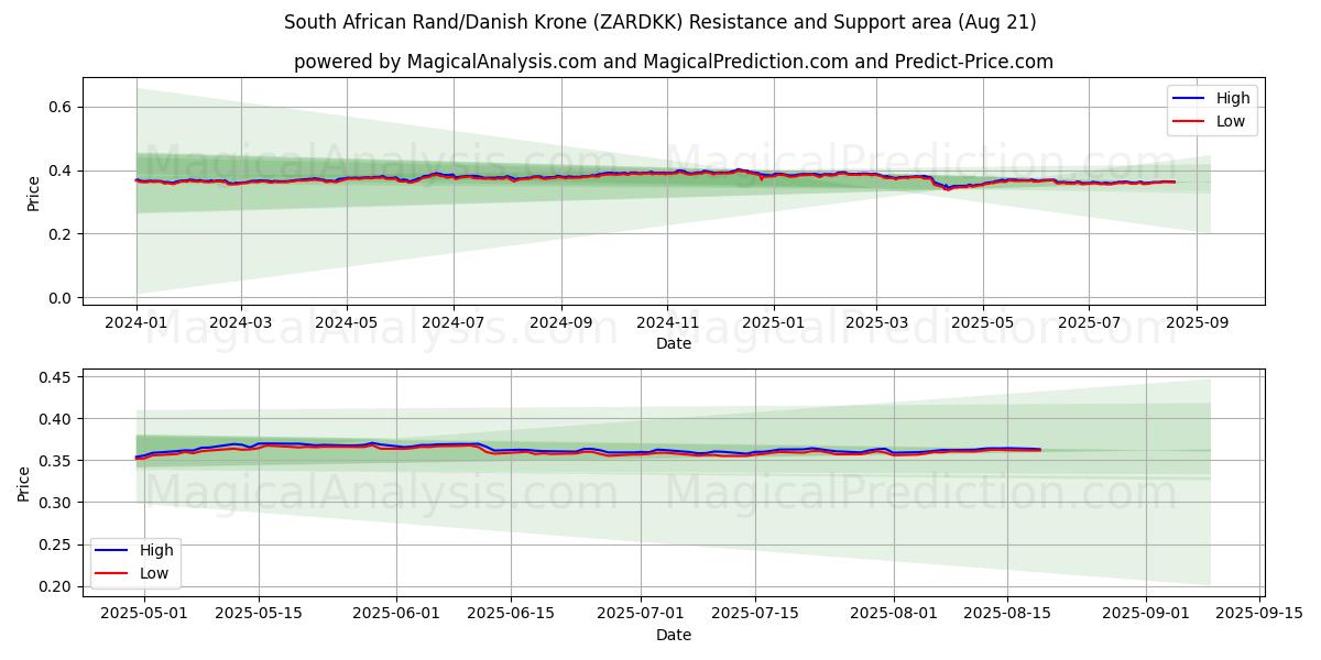  Rand sudafricano/Corona danese (ZARDKK) Support and Resistance area (20 Aug) 