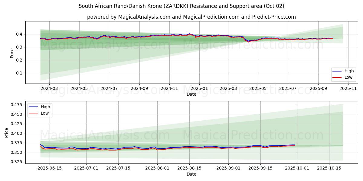  Rand Sul-africano/Coroa Dinamarquesa (ZARDKK) Support and Resistance area (26 Sep) 