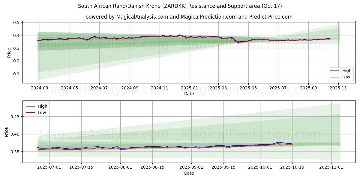 Sydafrikanske Rand/Dansk Krone (ZARDKK) Support and Resistance area (16 Oct) 