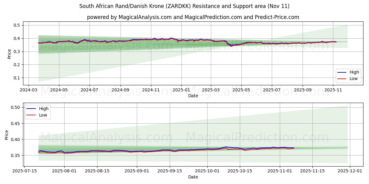  Sydafrikanske Rand/Dansk Krone (ZARDKK) Support and Resistance area (10 Nov) 