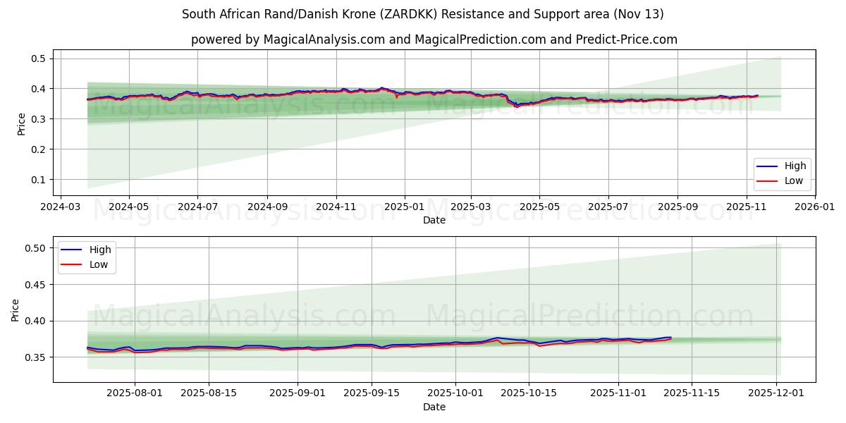  Sydafrikansk rand/dansk krona (ZARDKK) Support and Resistance area (12 Nov) 