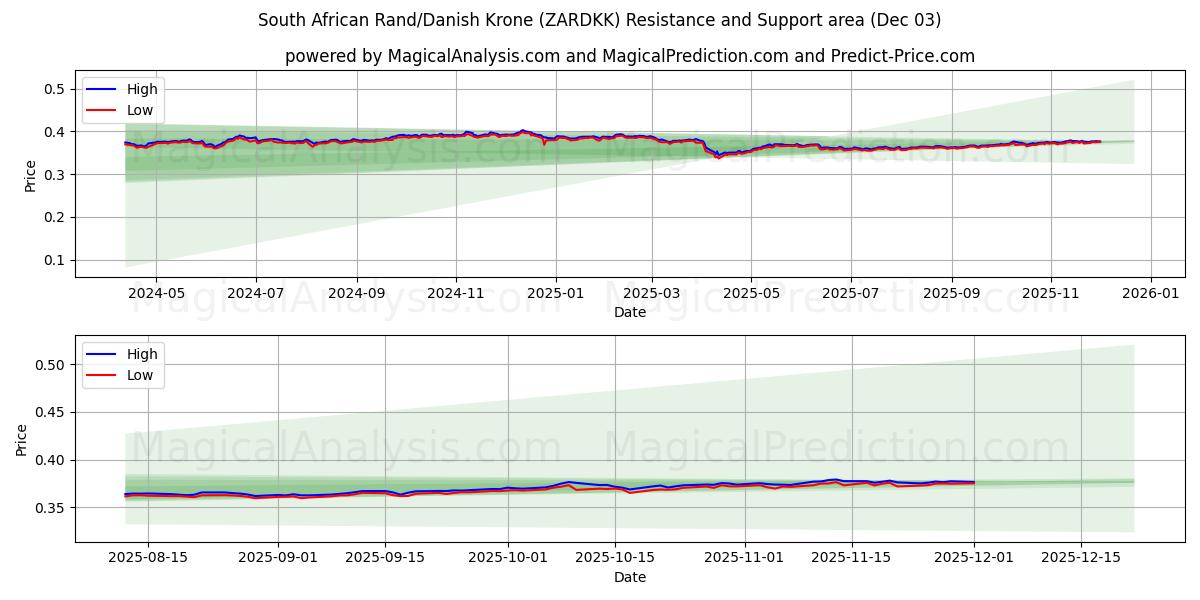  Etelä-Afrikan rand / Tanskan kruunu (ZARDKK) Support and Resistance area (02 Dec) 