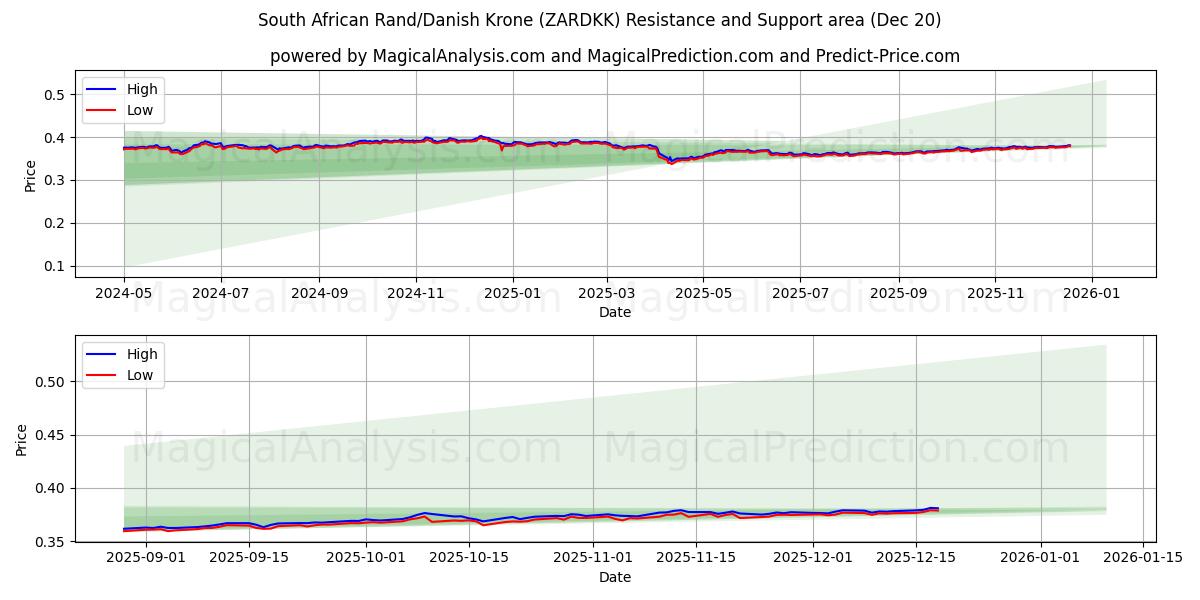  南非兰特/丹麦克朗 (ZARDKK) Support and Resistance area (19 Dec) 