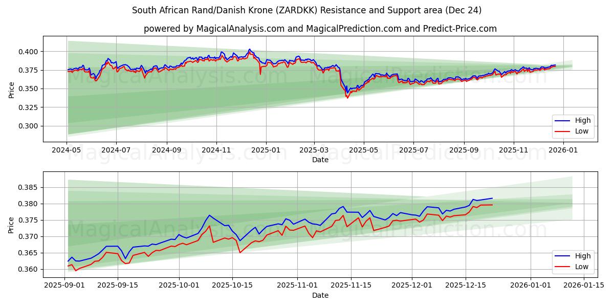  Sørafrikansk rand/dansk krone (ZARDKK) Support and Resistance area (23 Dec) 