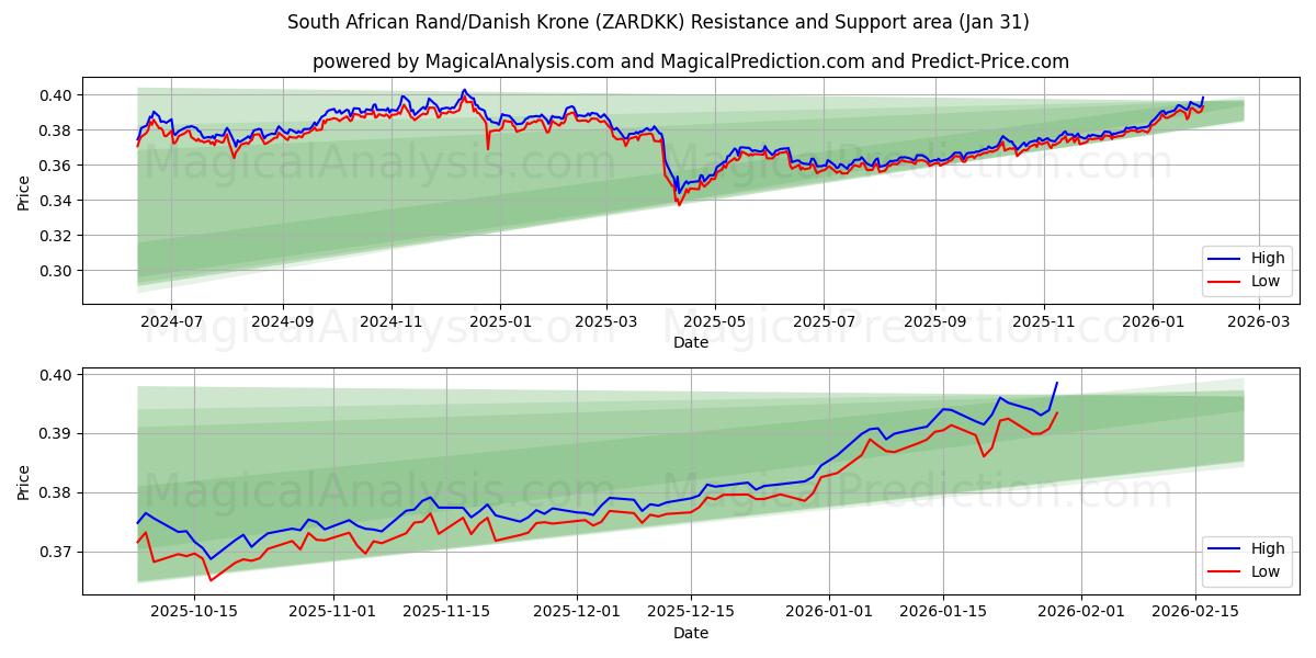  Rand sudafricano/corona danesa (ZARDKK) Support and Resistance area (30 Jan) 