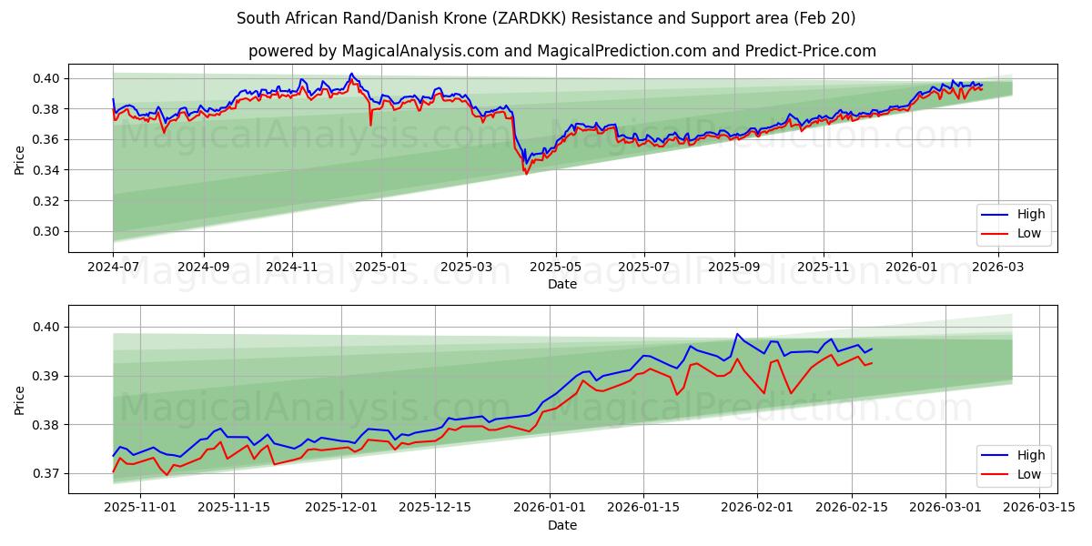  南アフリカランド/デンマーククローネ (ZARDKK) Support and Resistance area (19 Feb) 