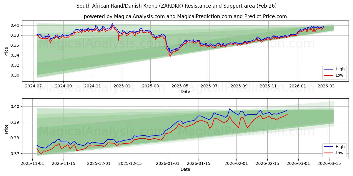  남아프리카 랜드/덴마크 크로네 (ZARDKK) Support and Resistance area (25 Feb) 