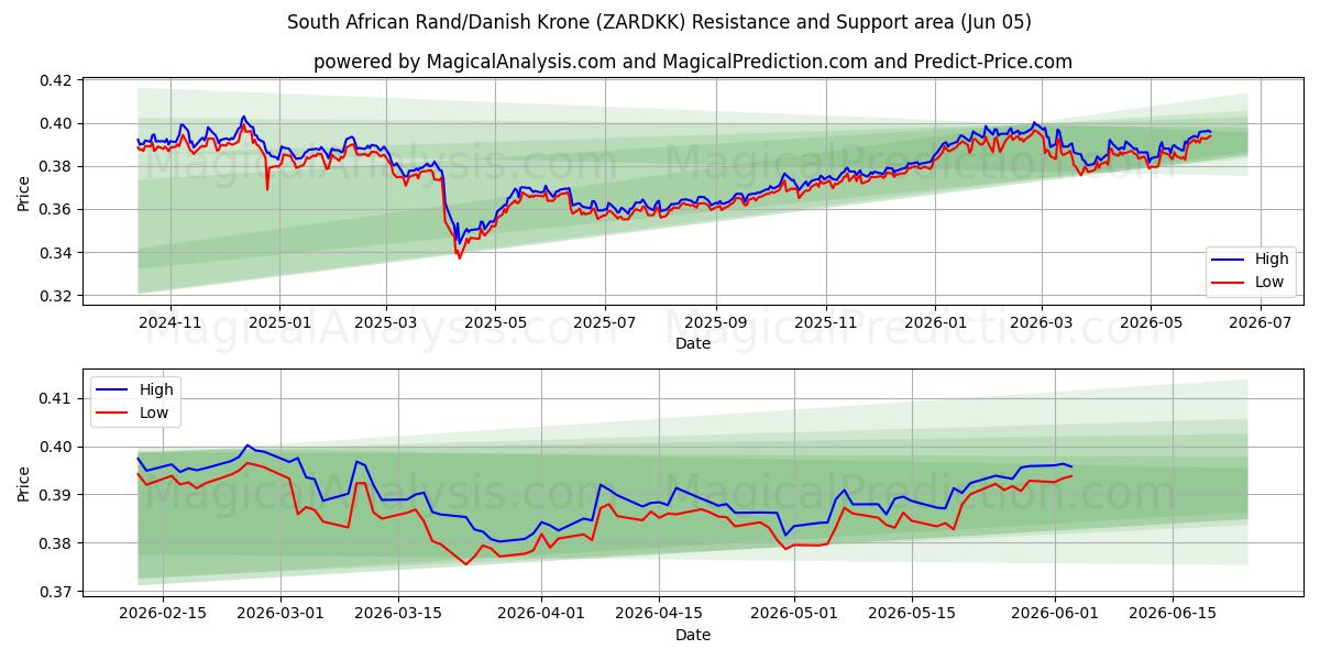  راند آفریقای جنوبی/کرون دانمارک (ZARDKK) Support and Resistance area (04 Jun) 
