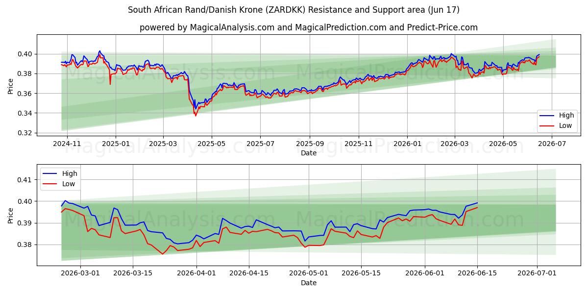  Zuid-Afrikaanse rand/Deense kroon (ZARDKK) Support and Resistance area (10 Jun) 
