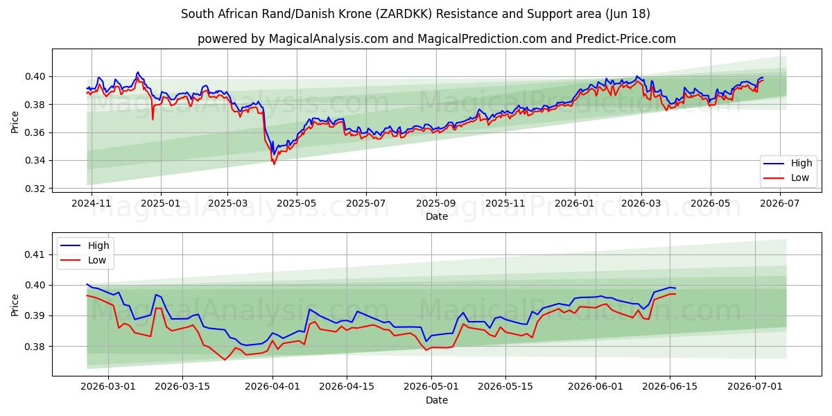  Zuid-Afrikaanse rand/Deense kroon (ZARDKK) Support and Resistance area (17 Jun) 