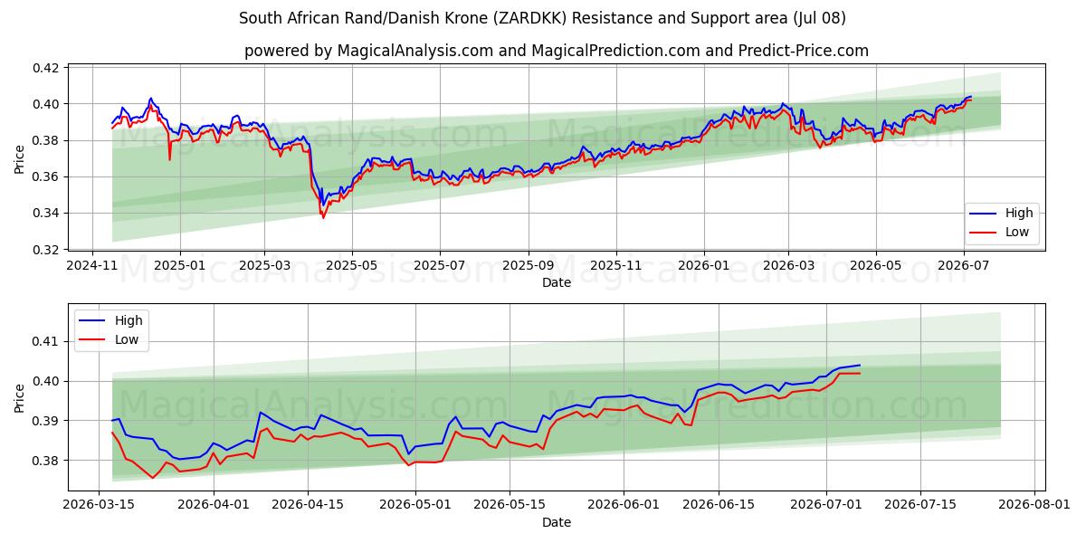  Zuid-Afrikaanse rand/Deense kroon (ZARDKK) Support and Resistance area (07 Jul) 