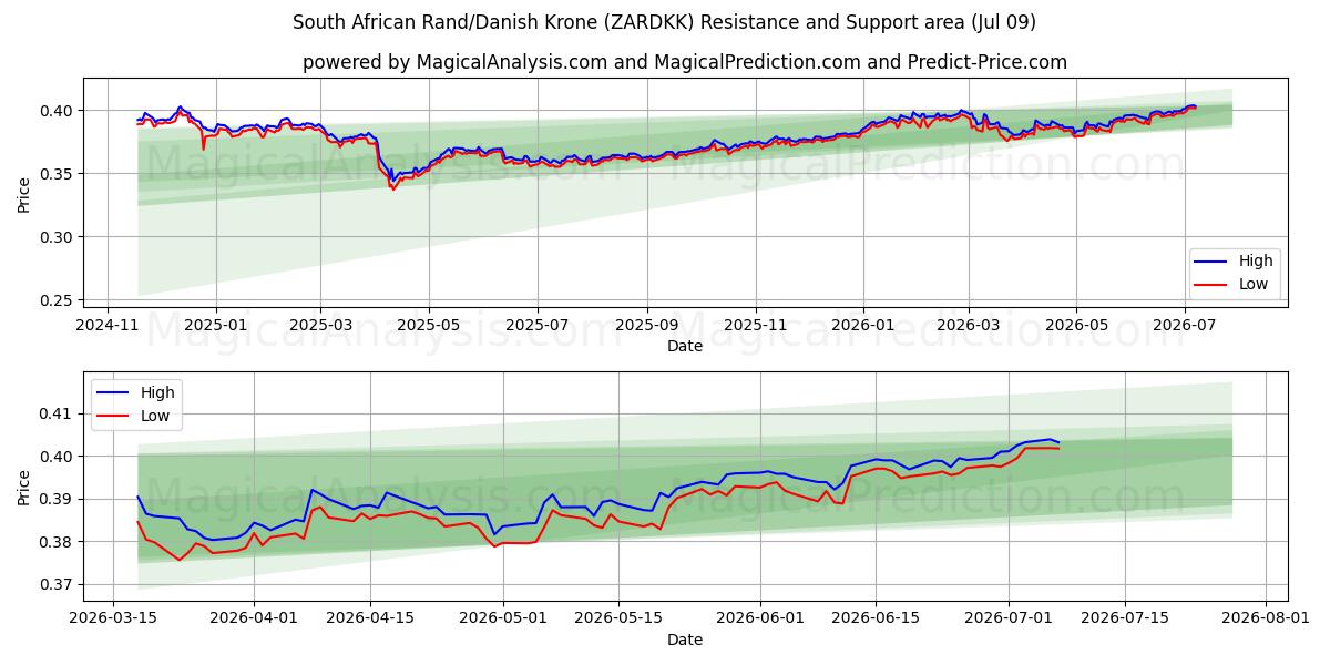  दक्षिण अफ़्रीकी रैंड/डेनिश क्रोन (ZARDKK) Support and Resistance area (08 Jul) 