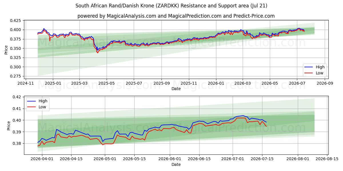  Güney Afrika Randı/Danimarka Kronu (ZARDKK) Support and Resistance area (20 Jul) 