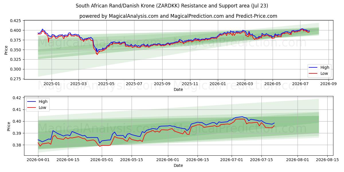  Sørafrikansk rand/dansk krone (ZARDKK) Support and Resistance area (22 Jul) 