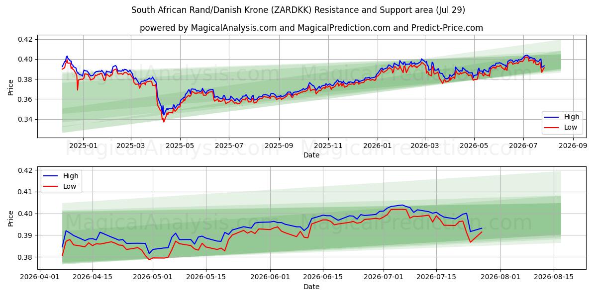  दक्षिण अफ़्रीकी रैंड/डेनिश क्रोन (ZARDKK) Support and Resistance area (28 Jul) 