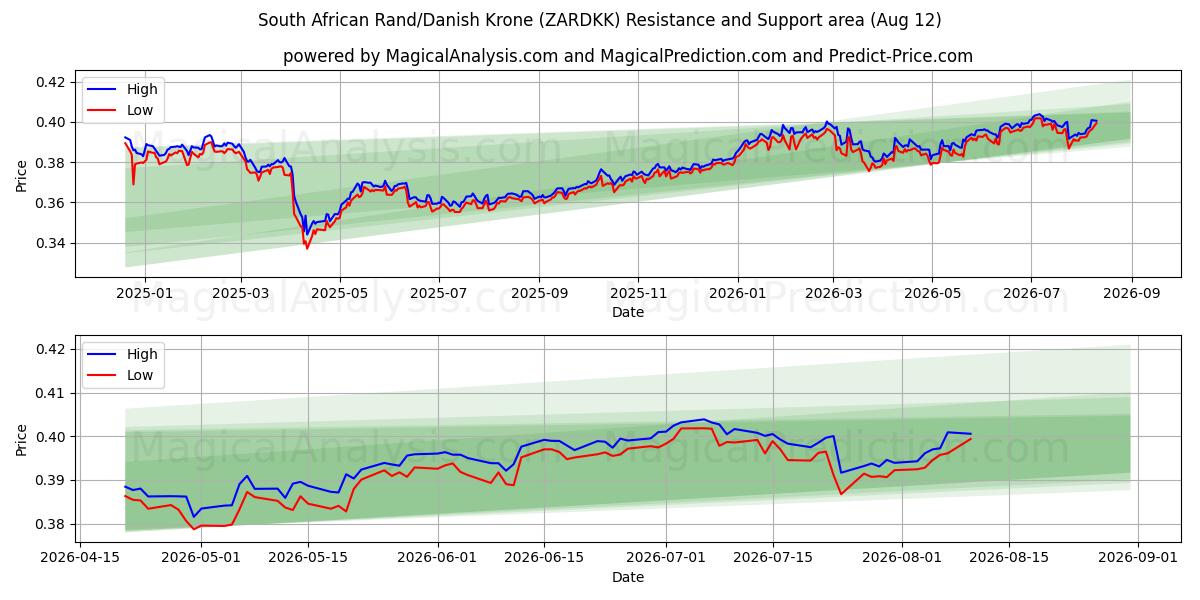 南非兰特/丹麦克朗 (ZARDKK) Support and Resistance area (11 Aug) 
