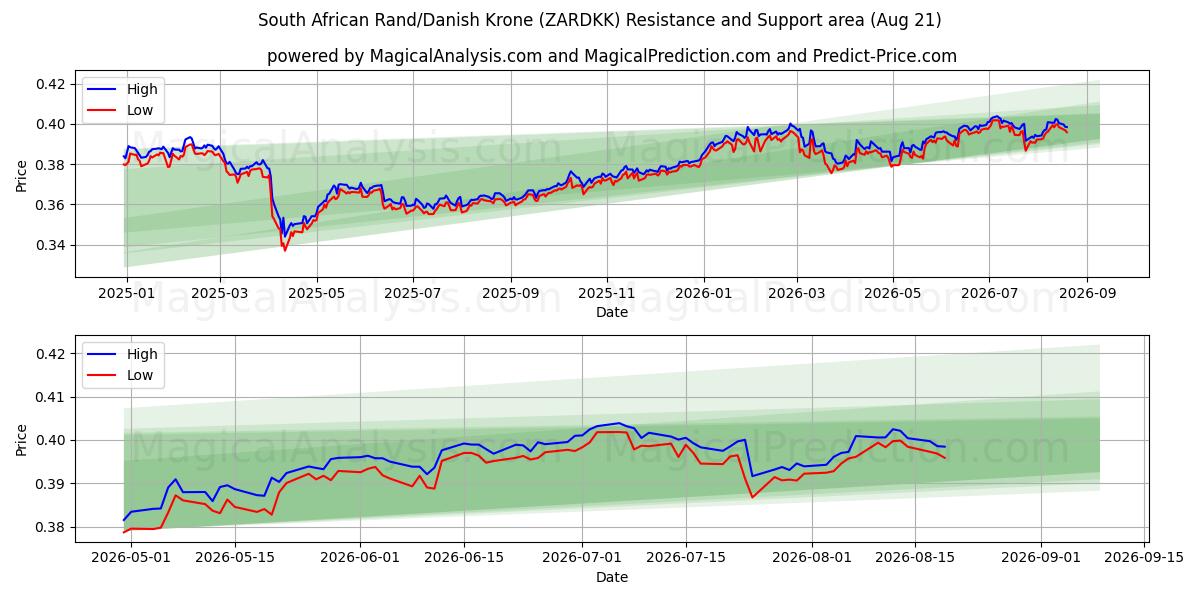  दक्षिण अफ़्रीकी रैंड/डेनिश क्रोन (ZARDKK) Support and Resistance area (19 Aug) 