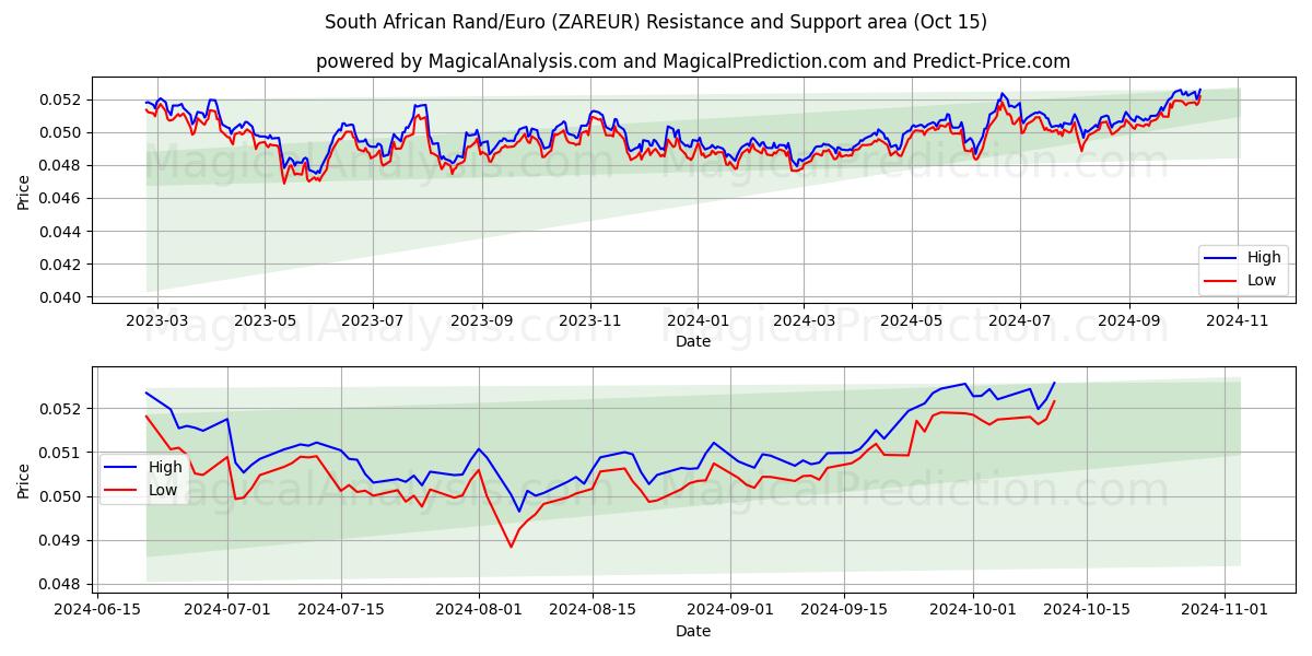  南アフリカランド/ユーロ (ZAREUR) Support and Resistance area (15 Oct) 