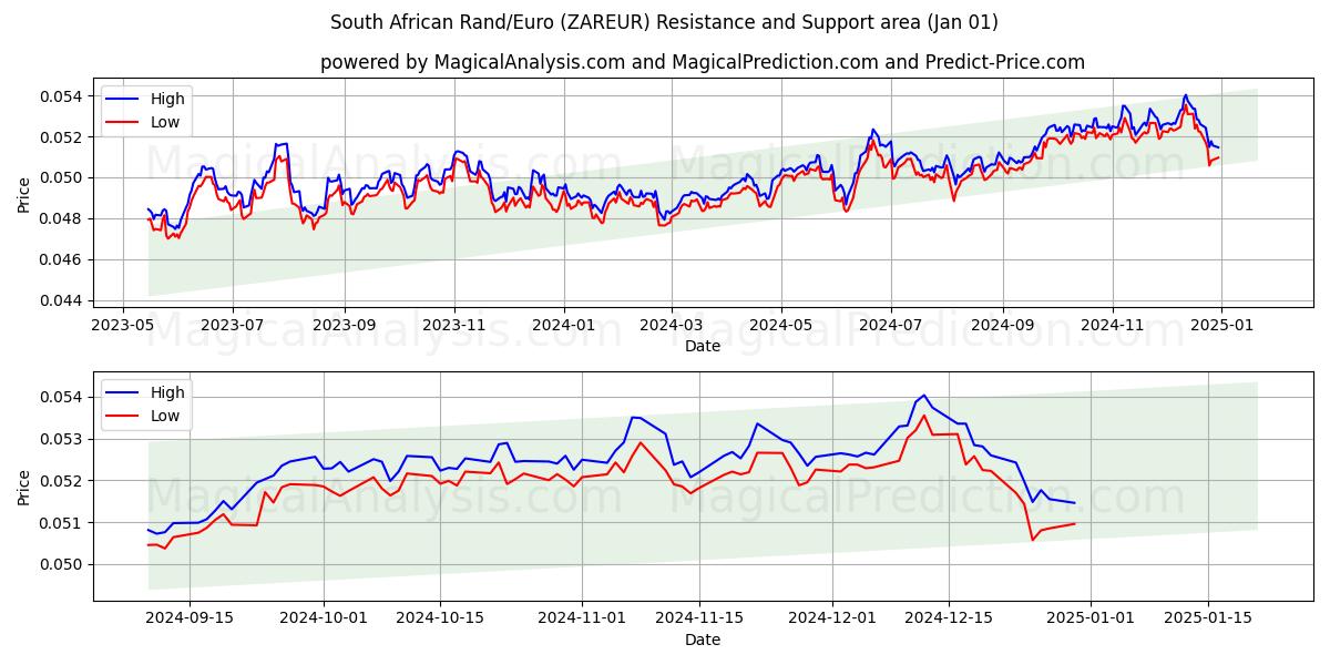  راند جنوب أفريقي/يورو (ZAREUR) Support and Resistance area (01 Jan) 