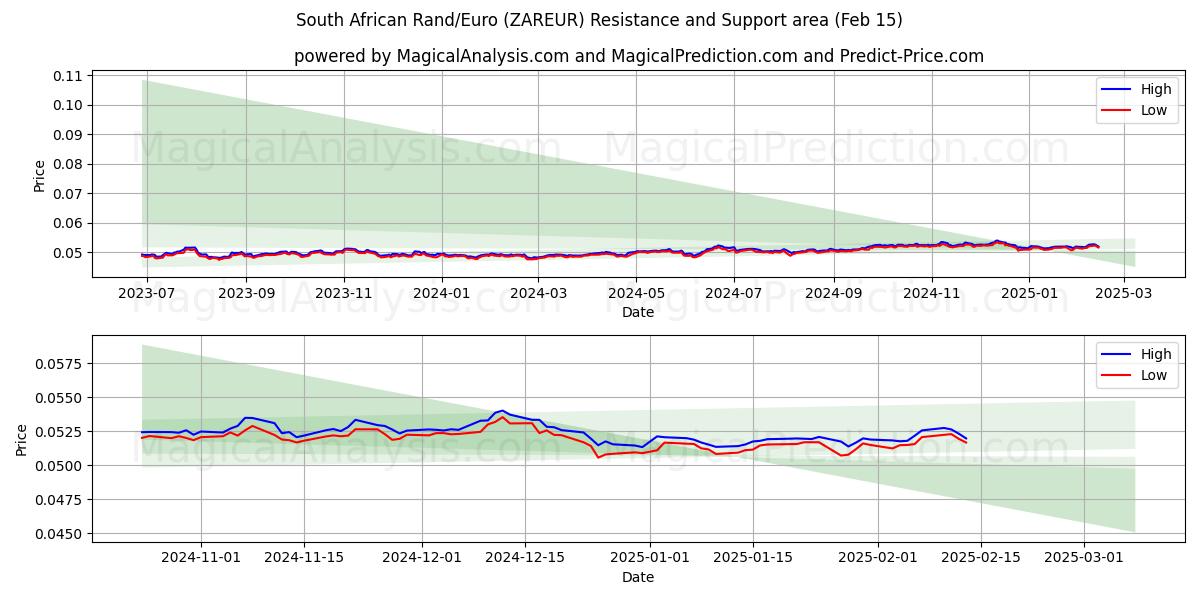  Sydafrikanske Rand/Euro (ZAREUR) Support and Resistance area (04 Feb) 