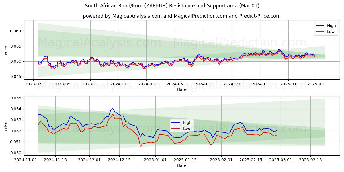  दक्षिण अफ़्रीकी रैंड/यूरो (ZAREUR) Support and Resistance area (01 Mar) 