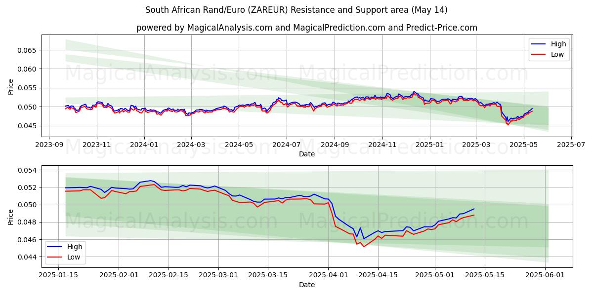  South African Rand/Euro (ZAREUR) Support and Resistance area (14 May) 